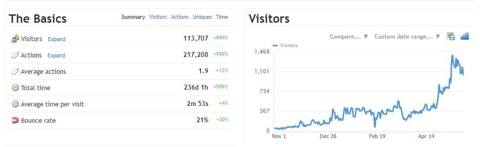 SEO Analytics Dashboard